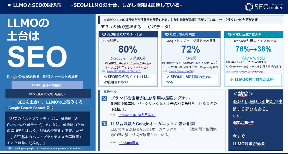 amano76_SEO's tweet image. それでも【LLMOの土台はSEO】

＃SEO　＃LLMO