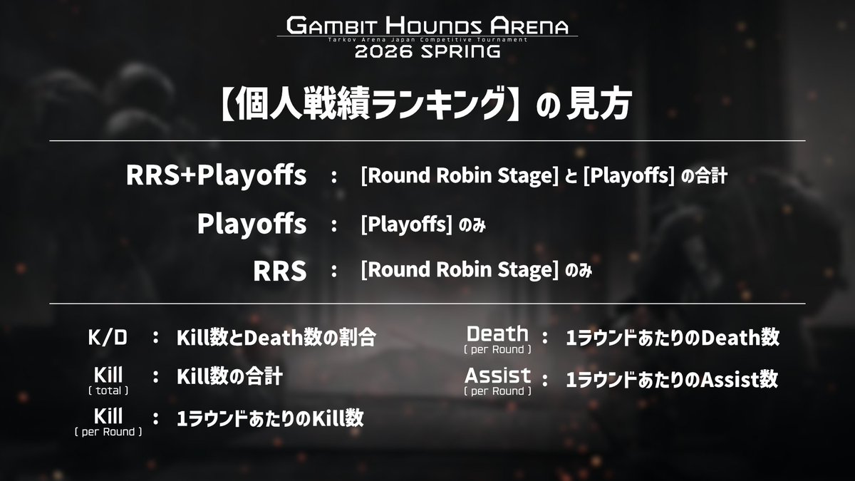 GHA_OfficialJP's tweet photo. 🏆GHA 2026 Spring 個人戦績ランキング公開

Round Robin Stage・Playoffsを通じた選手たちの個人成績を公開します。
K/D、総Kill数、1ラウンド平均Kill / Death / Assistなど、今大会で存在感を放ったプレイヤーたちの戦績をぜひご覧ください。

【掲載内容】
・ランキングの見方
・総合（Round Robin Stage + Playoffs）ランキング
・Playoffsランキング
・Round Robin Stageランキング
あなたが印象に残ったMVP級の選手は誰でしたか？

#GHA #GHA2026 #TarkovArena #タルコフアリーナ