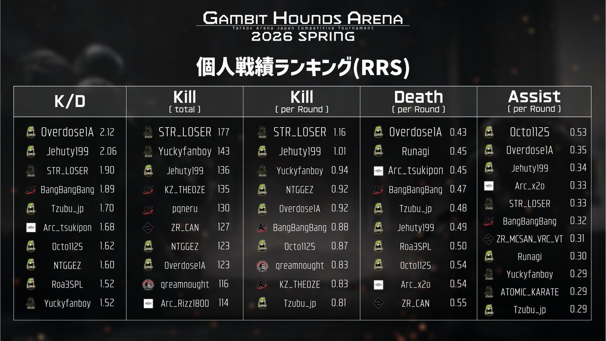 GHA_OfficialJP's tweet photo. 🏆GHA 2026 Spring 個人戦績ランキング公開

Round Robin Stage・Playoffsを通じた選手たちの個人成績を公開します。
K/D、総Kill数、1ラウンド平均Kill / Death / Assistなど、今大会で存在感を放ったプレイヤーたちの戦績をぜひご覧ください。

【掲載内容】
・ランキングの見方
・総合（Round Robin Stage + Playoffs）ランキング
・Playoffsランキング
・Round Robin Stageランキング
あなたが印象に残ったMVP級の選手は誰でしたか？

#GHA #GHA2026 #TarkovArena #タルコフアリーナ