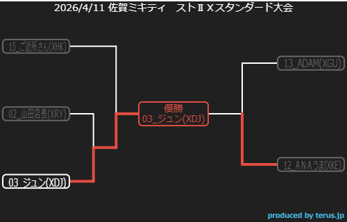 cararider's tweet photo. 4月のストⅡＸ大会は終了いたしました
今回は初参加のＡＤＡＭさんを含む17名の方が来てくださいました

次回は5月9日の予定です
皆さんのご参加をお待ちしております
#佐賀
#佐賀ミキティ
#スト２Ｘ
#スーパーストリートファイター２Ｘ https://t.co/EMx3PWdE2o