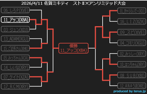 cararider's tweet photo. 4月のストⅡＸ大会は終了いたしました
今回は初参加のＡＤＡＭさんを含む17名の方が来てくださいました

次回は5月9日の予定です
皆さんのご参加をお待ちしております
#佐賀
#佐賀ミキティ
#スト２Ｘ
#スーパーストリートファイター２Ｘ https://t.co/EMx3PWdE2o