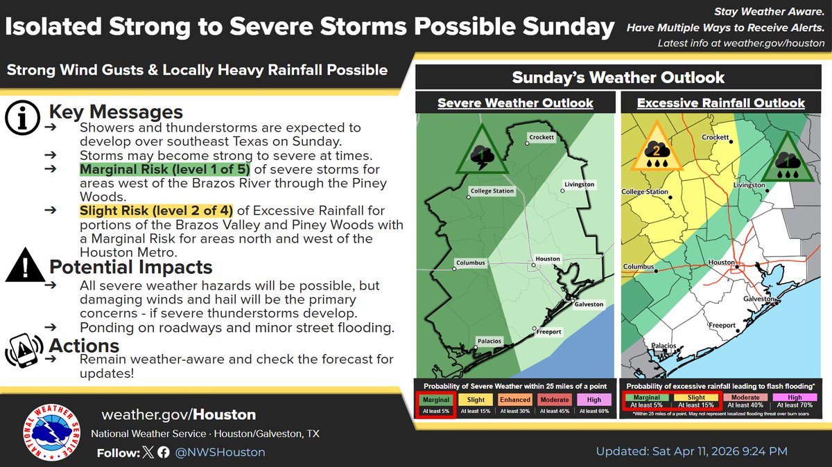 NWSHouston's tweet photo. A new system can bring strong to severe thunderstorms to SE Texas Sun. Storms are expected first in the Piney Woods area this morning & afternoon, then further south in the evening & night. Primary concerns are damaging winds, hail, and heavy rainfall.#TXwx #HOUwx #BCSwx #GLSwx https://t.co/4DolweeMs7