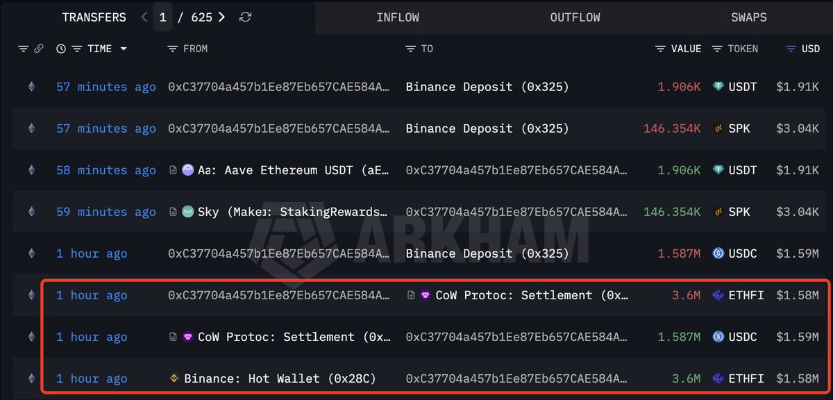 lookonchain's tweet image. Someone withdrew 3.6M $ETHFI from #Binance an hour ago and sold it for 1.587M $USDC in a single transaction.

intel.arkm.com/explorer/addre…