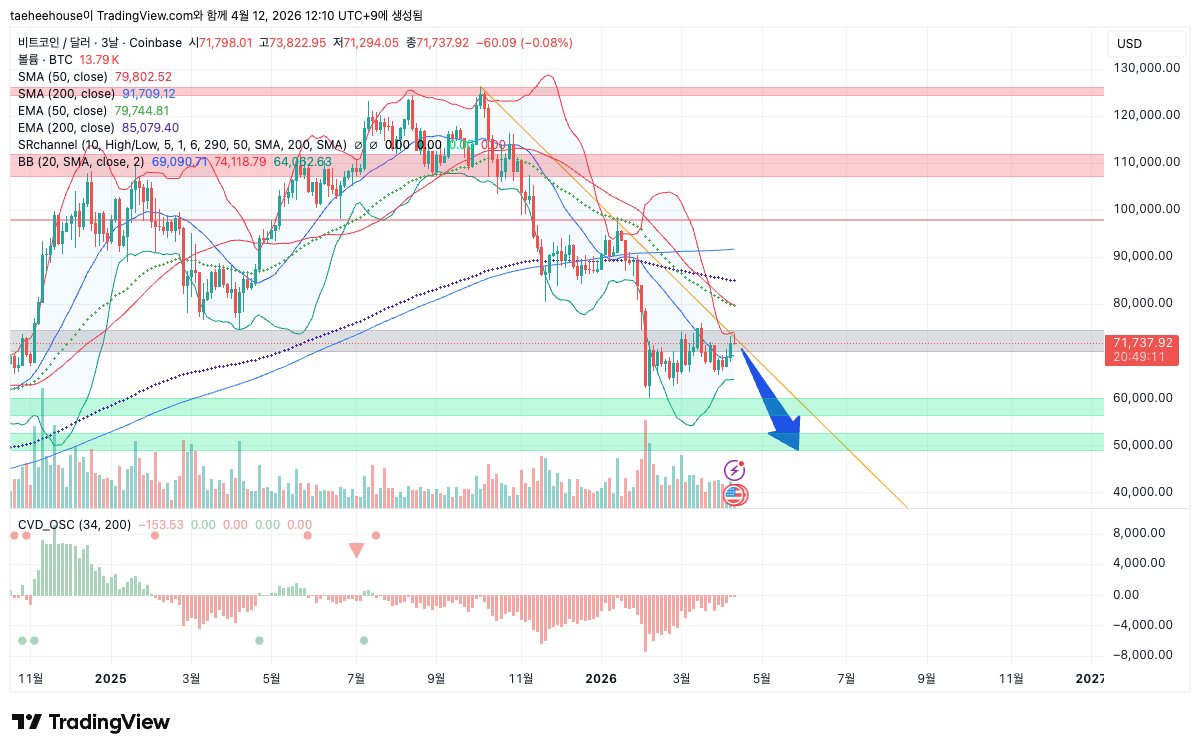 jiablo_eth's tweet photo. #BTC
Look at the 3d chart for BTC
its more clear
Bulls are exhausted https://t.co/l2ayC0OIxy