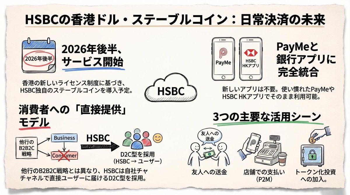 HSBCが2026年後半に新しい香港ドルステーブルコインを発行予定！ 
「PayMe」（ユーザー数330万人以上）と「HSBC HKアプリ」に直接統合され、以下の3つが利用可能になります： 
🔹 P2P送金（家族や友人への即時送金） 
🔹 P2M決済（店舗での支払い） 
🔹 トークン化投資への申し込み