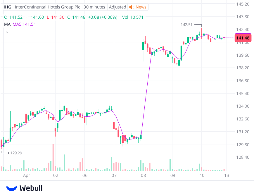 franbr01's tweet photo. $IHG (InterContinental Hotels Group)
$IHG dips 0.34% after hours at $141.48. The global hotel chain benefits from strong travel and leisure demand recovery.
#IHG #Hospitality https://t.co/I3bmg8PtdD