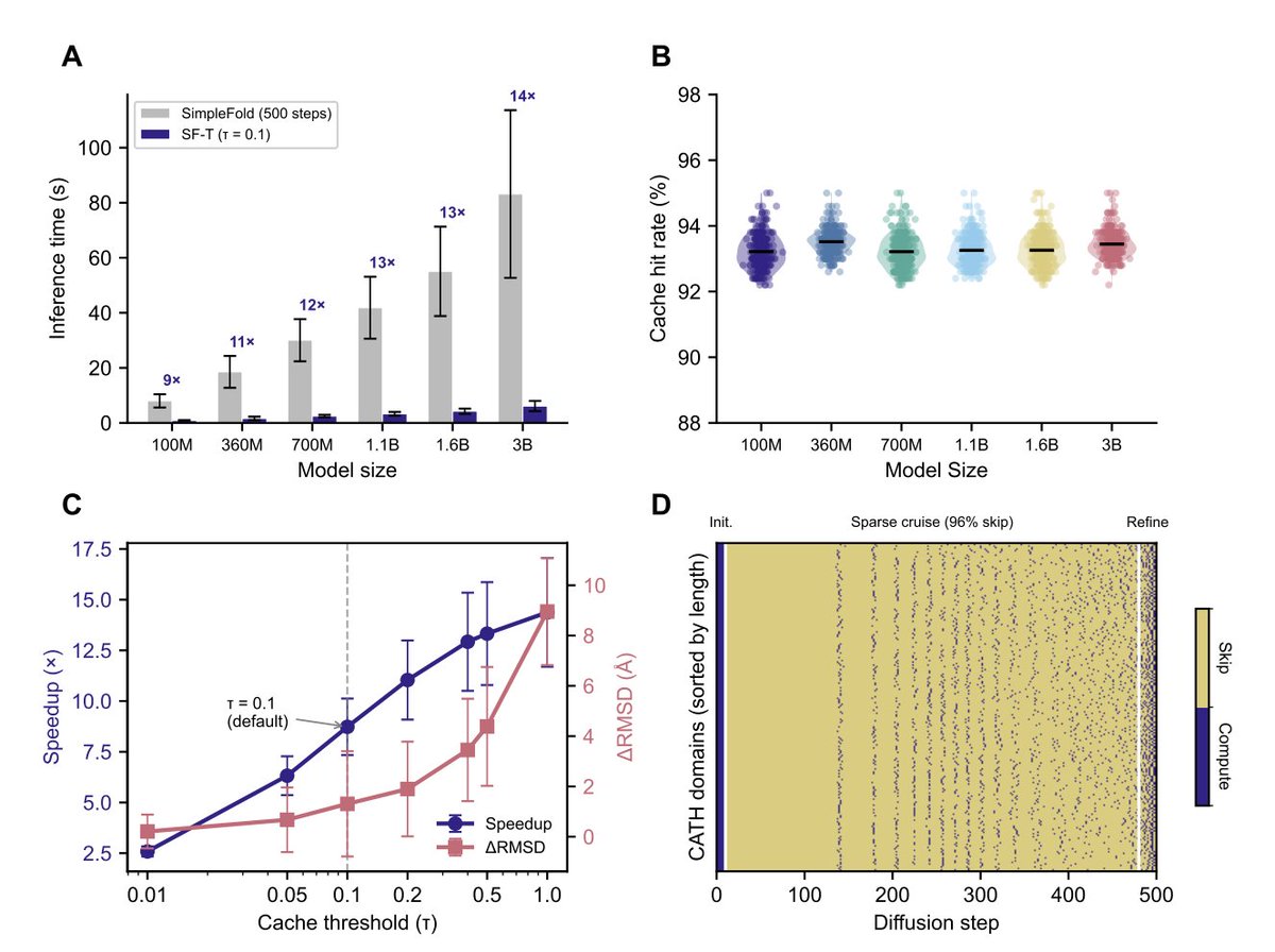 BiologyAIDaily's tweet image. SimpleFold-Turbo: Adaptive Inference Caching Yields 14-fold Acceleration of Flow-matching Protein Structure Prediction

1 SimpleFold-Turbo (SF-T) adapts TeaCache-style adaptive inference caching to SimpleFold’s flow-matching protein structure predictor, delivering ~9–14x