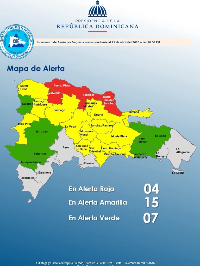 El COE aumenta 04 provincias en alerta roja, 14 y el Distrito Nacional en amarilla y mantiene 07 en verde, debido a que continuamos bajo condiciones meteorológicas e hidrológicas, para que sigan las precipitaciones y continue aumentando la humedad de los suelos, por una vaguada.