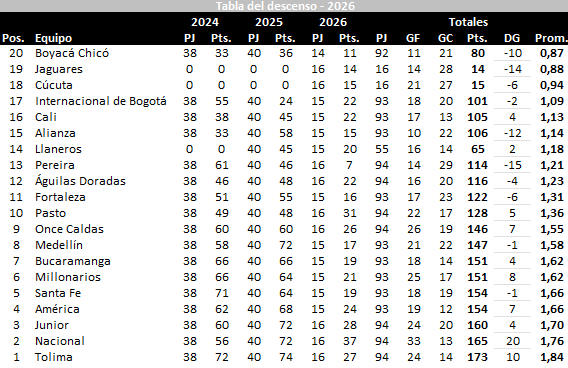 josasc's tweet photo. Tabla del descenso tras los partidos del sábado. https://t.co/MLx3OcsvzU