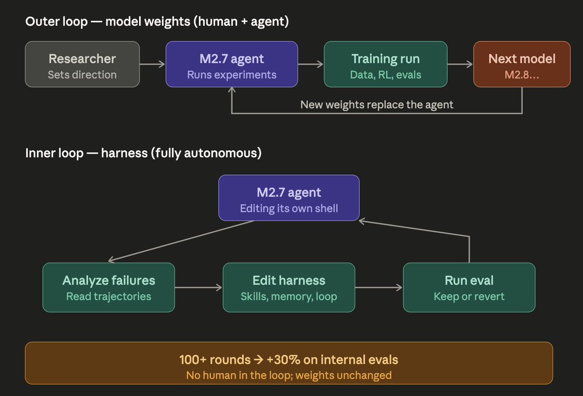 Yuchenj_UW's tweet image. MiniMax M2.7 is open-source!

The most interesting part of its blog is the “model’s self-evolution.”

It’s essentially Karpathy’s Autoresearch.

They did two things:

1. They built a research agent to collaborate with their RL team:

“A researcher starts by discussing an