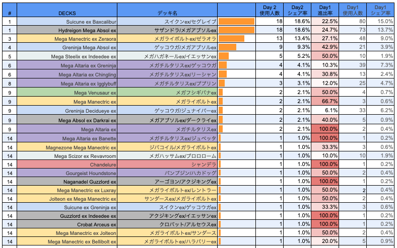 534人参加中の大型大会『PMPT #27』のデッキ分布と予選経過をまとめ