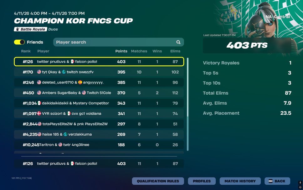 CentelFortnite's tweet photo. REPORT: Pollo played the FNCS Skin Cup with someone he believed was female. It is now being reported he was catfished by a man. https://t.co/sN09N3Qctn