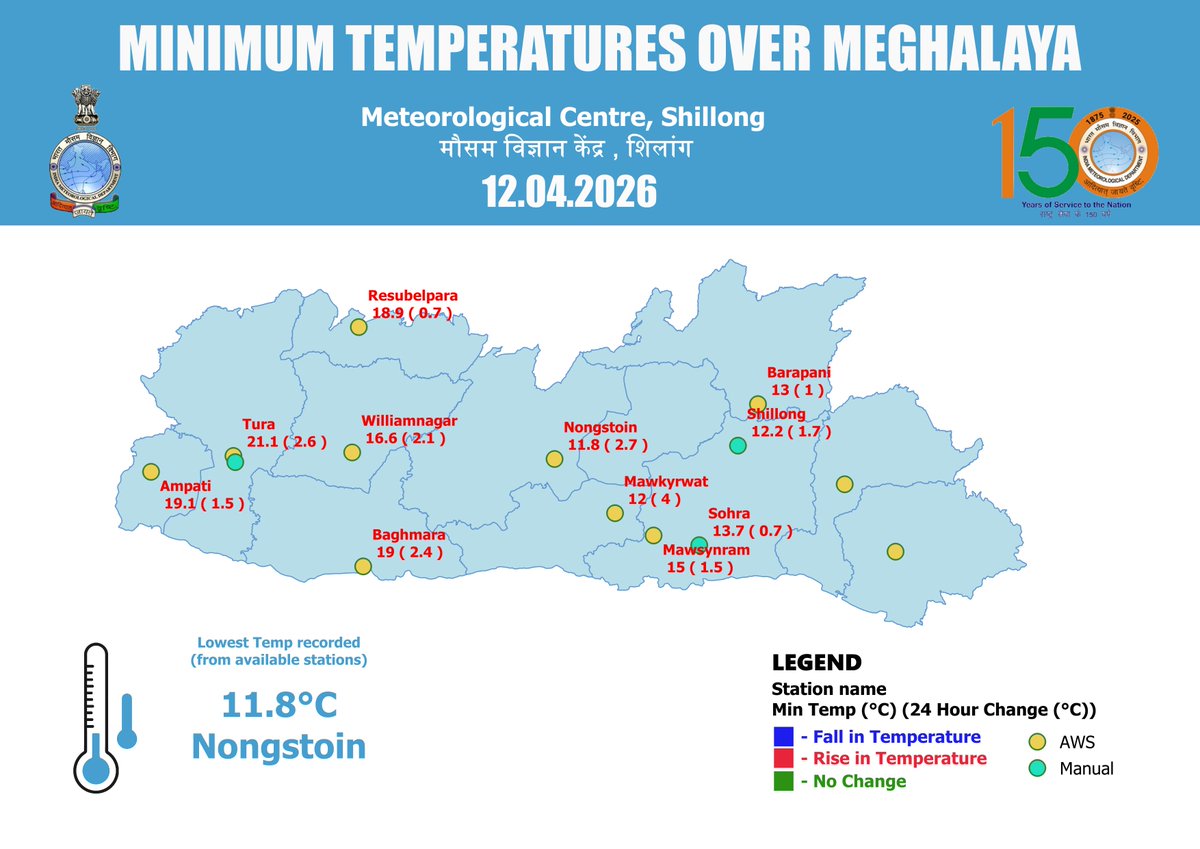 imd_shillong's tweet image. Minimum Temperature observed over Meghalaya Dt. 11-04-2026 #WeatherUpdate #Weatherdata #temperature #Meghalaya,#HarHarMausam #HarGharMausam