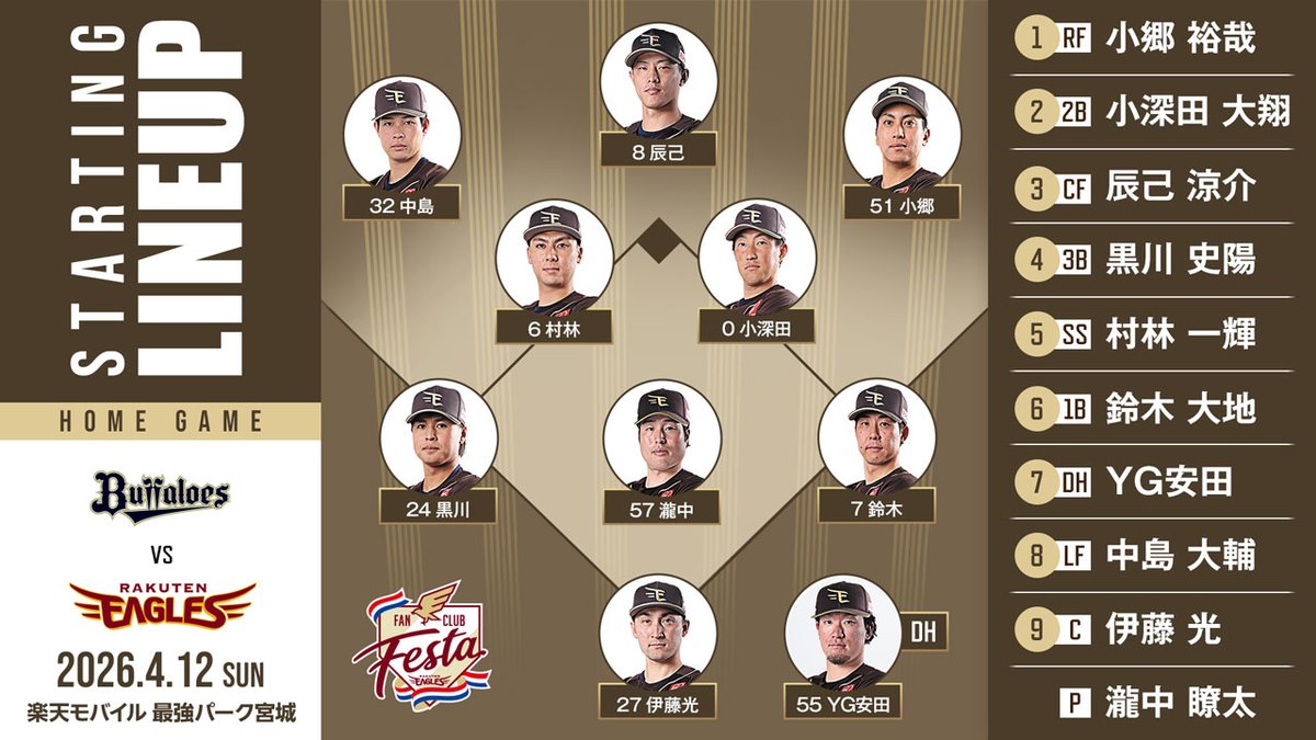 東北楽天ゴールデンイーグルス tweet media