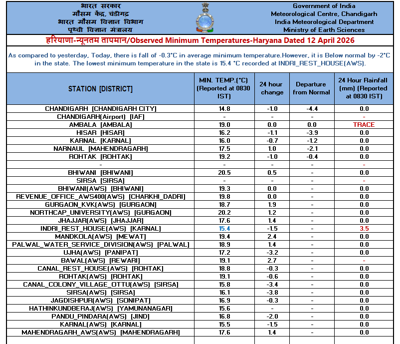 IMD_Chandigarh's tweet image. Observed   #Minimum #Temperature over #Punjab, #Haryana &amp;amp; #Chandigarh dated 12-04-2026