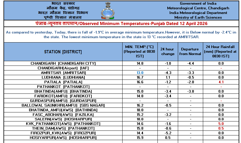 IMD_Chandigarh's tweet image. Observed   #Minimum #Temperature over #Punjab, #Haryana &amp;amp; #Chandigarh dated 12-04-2026