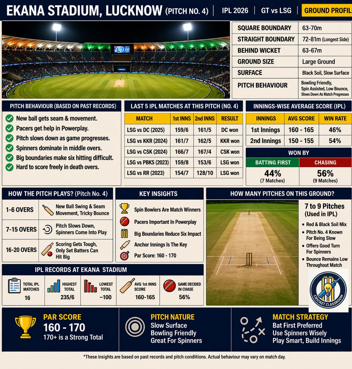 TheCricClass's tweet photo. #ipl2026 #GGvsLSG #pitchreport #GroundReport #iplseason https://t.co/yrTX6wff7I
