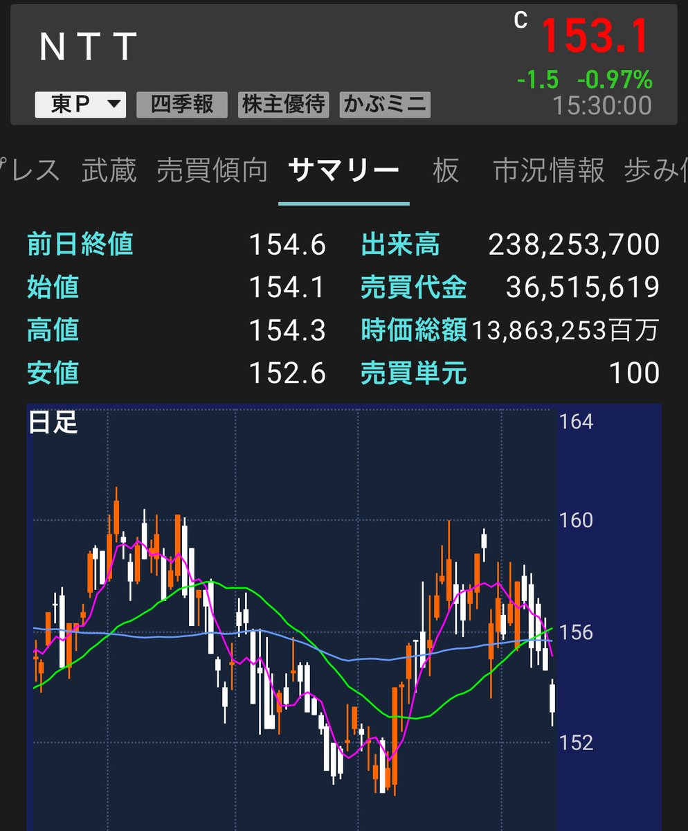【急募】
100万円でつくる最強のポートフォリオ。

自分はこんな感じかな。
・三菱商事：30万
・三菱HCC：30万
・三菱UFJ：20万
・NTT：20万
三菱グループへの信頼と安定のNTT。