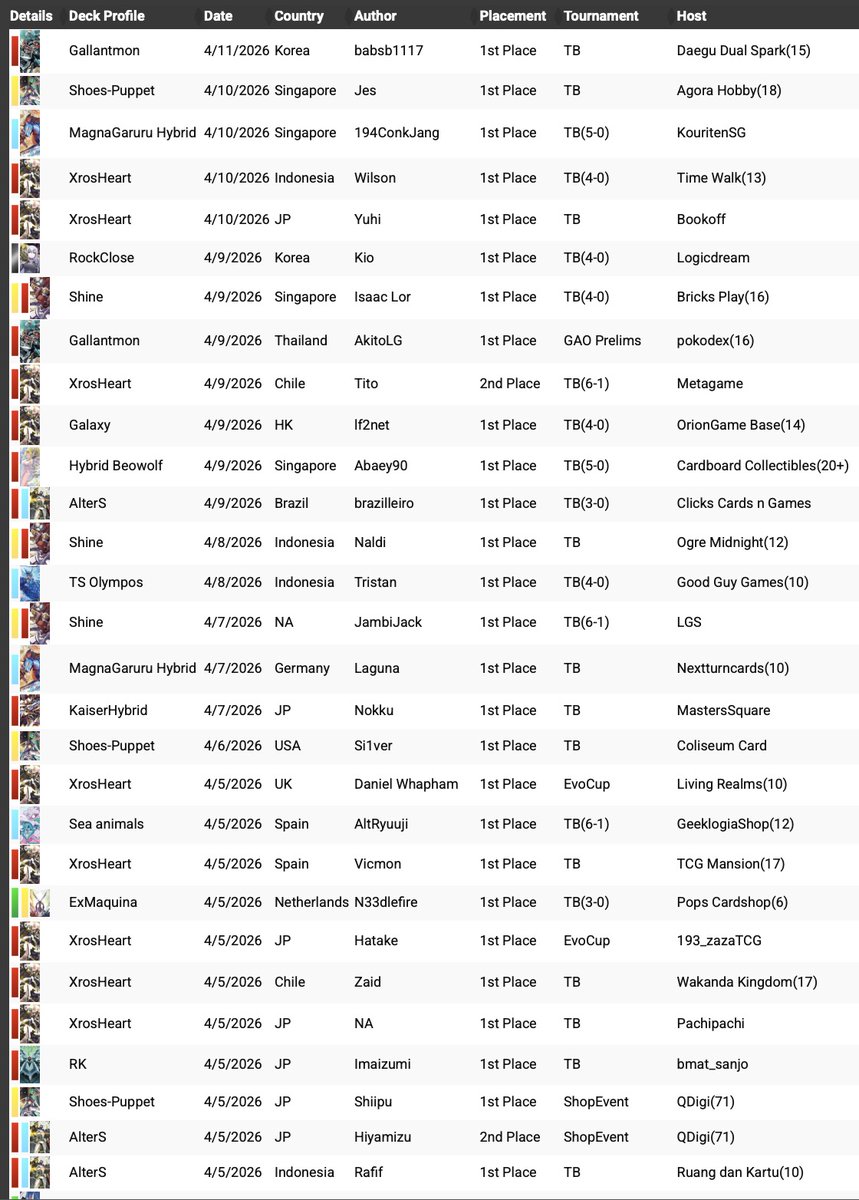 AD-01 really can change the Meta, haven't seen that many XrosHeart before.
digimonmeta.com/deck-list/deck…
#digimontcg #digimoncardgame