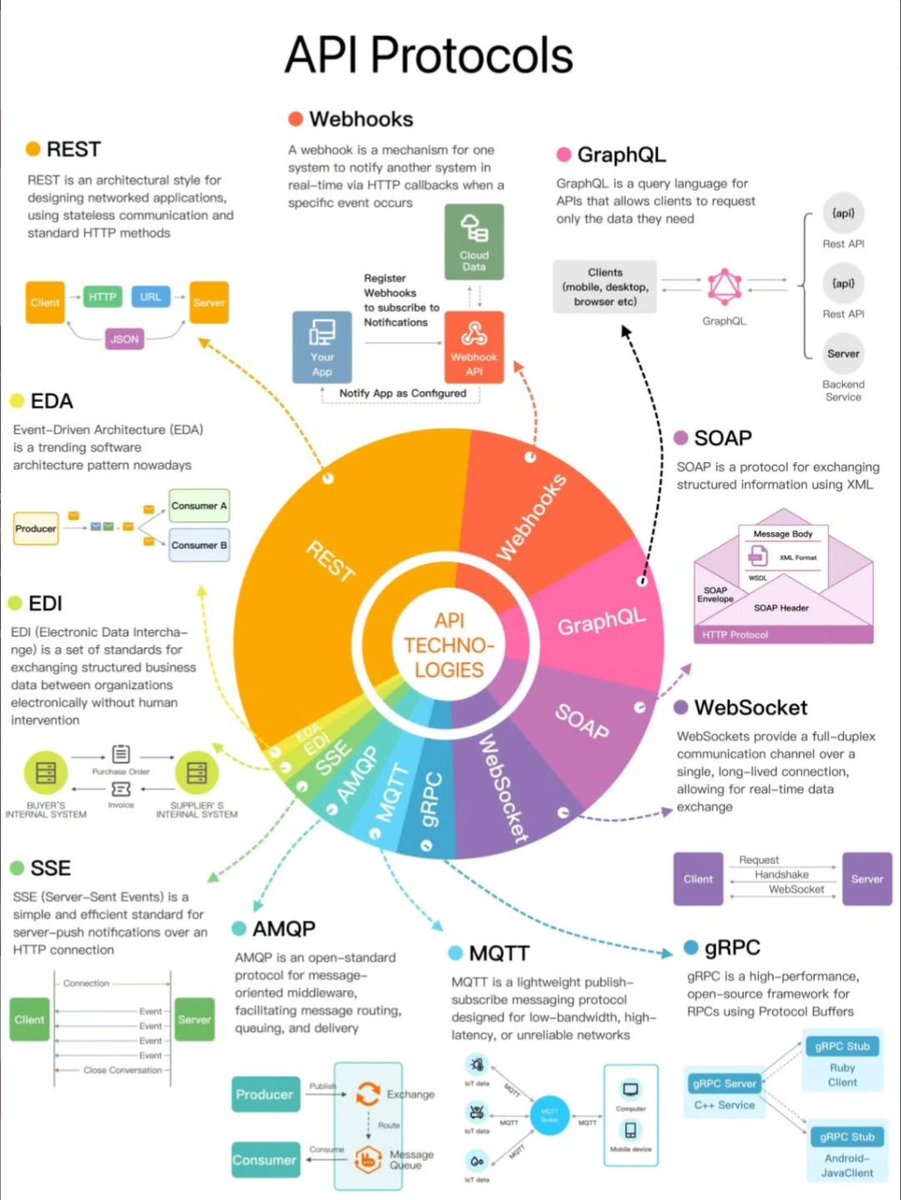 Python_Dv's tweet image. API Protocols you should know 👇
✔ REST → Standard, simple, stateless
✔ GraphQL → Flexible queries
✔ WebSockets → Full-duplex real-time
✔ gRPC → Fast &amp;amp; efficient communication
✔ Webhooks → Event-driven callbacks
✔ MQTT / AMQP → Messaging systems

Don’t just learn APIs