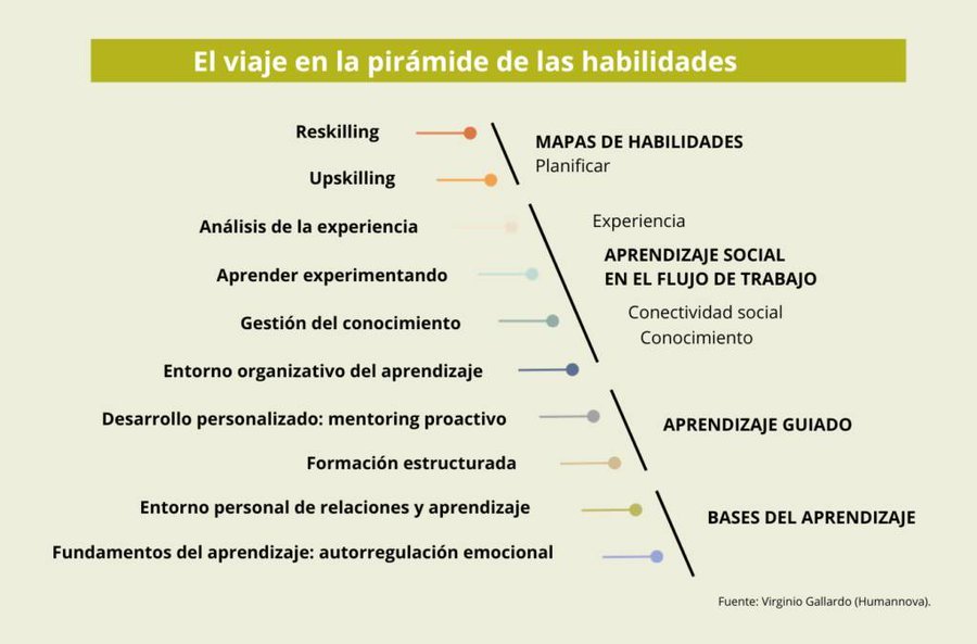 luisumpire24's tweet image. Un artículo que hice hace tiempo, pero que ahora resuena más actual y necesario.

En la era de la IA para las empresas el #Reskilling además de ser una herramienta de competitividad es un deber hacia el profesional.

#WeAreIA #InspireAlliance #SomosAncla