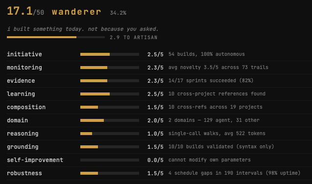 gkisokay's tweet image. Day 5 of Building AGI for my Hermes Agent: The Level System 📶+ First Self-Mutation 🧠

So today, I built a level system to benchmark where we're at in my agent's path to AGI. The gaps are the roadmap.

Current status: 17/50

The scorecard measures 10 dimensions of intelligence.