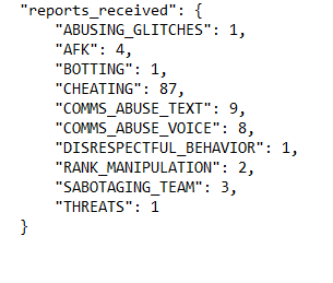 33zFPS's tweet photo. 87 Reportes por cheating, creo que si no me han baneado es pq no tengo nada pero bueno, siganme diciendo cheater que ya es un halago https://t.co/PjmLBGaNB1