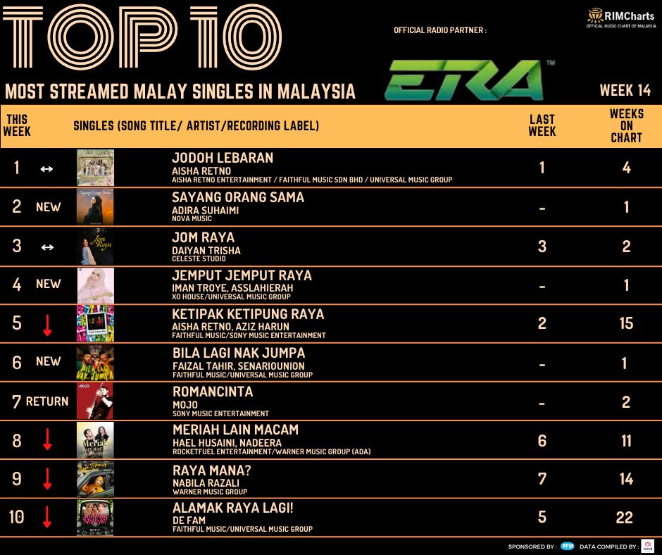 RIM CHART : TOP 10 Most Streamed Malay Singles in Malaysia (Week 14)