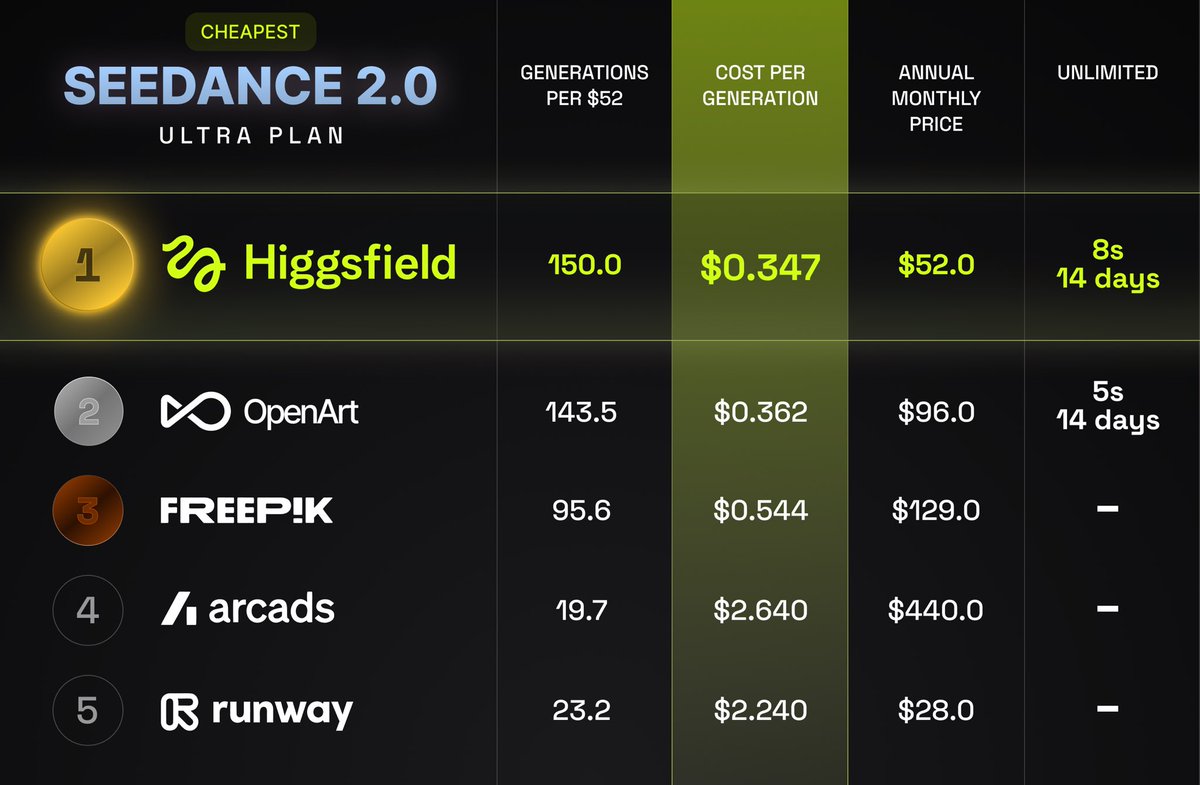 WheelieInvestor's tweet image. Higgsfield is cooking insanely hard

No competitor even comes close

Higgsfield cost per generation: $0.34
Runway cost per generation: $2.24

AI generated video are now cheaper than ever to make

So who is going to be the first one to create a blockbuster movie using AI?