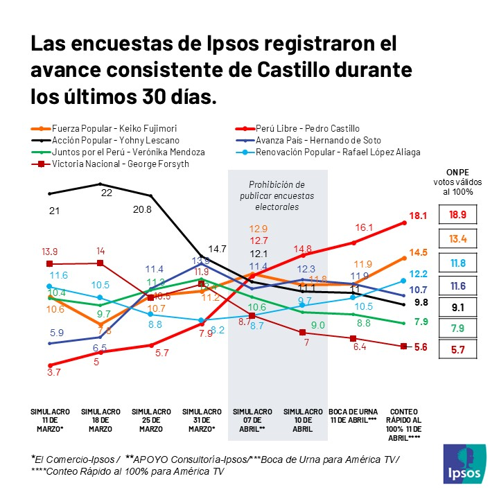 LittleREY5's tweet photo. @Kurdcos @rcterrones Normal puede, la gente decide su  voto en la cola, y de la ultma experiencia se sabe que las encuestadoras solo aciertan el voto de Keiko https://t.co/LIalCyfCEJ