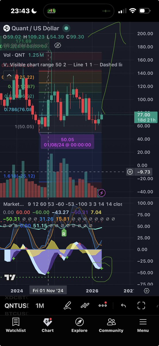 ISOjish's tweet photo. QNT IS ABOIT TO CRACK THE CEILING . MONTHLY BULLISH DIVERGENCE CONFIRMED. https://t.co/jsAxKtcjWl