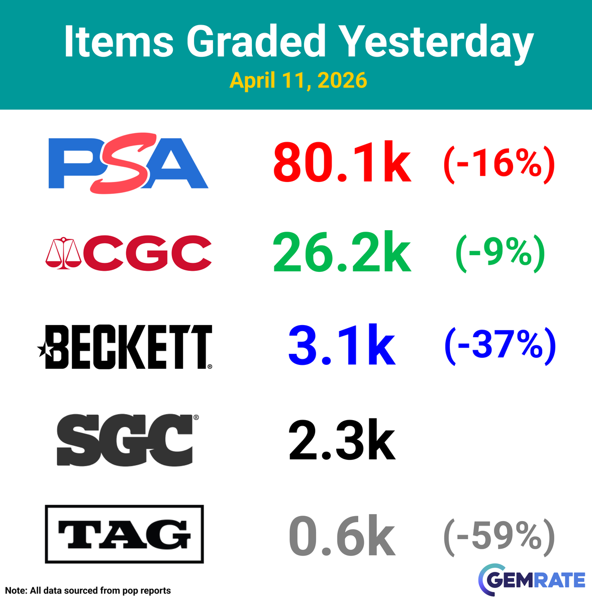 gemrate's tweet image. Daily Grading Update -&amp;gt; April 11, 2026

Items graded yesterday:
PSA -&amp;gt; 80.1k (-16%)
CGC -&amp;gt; 26.2k (-9%)
Beckett -&amp;gt; 3.1k (-37%)
SGC -&amp;gt; 2.3k
TAG -&amp;gt; 0.6k (-59%)

#sportscards #baseballcards #tradingcards