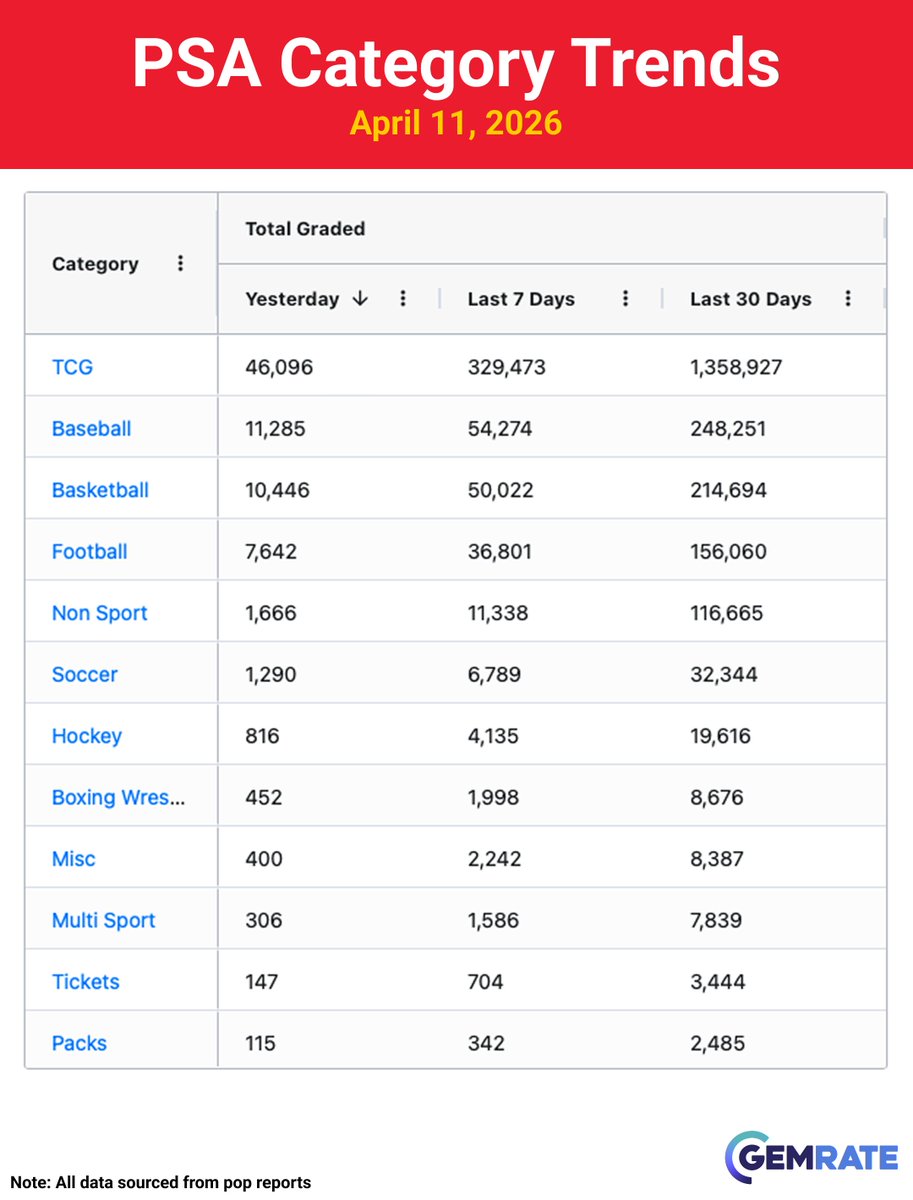 gemrate's tweet image. Daily Grading Update -&amp;gt; April 11, 2026

Items graded yesterday:
PSA -&amp;gt; 80.1k (-16%)
CGC -&amp;gt; 26.2k (-9%)
Beckett -&amp;gt; 3.1k (-37%)
SGC -&amp;gt; 2.3k
TAG -&amp;gt; 0.6k (-59%)

#sportscards #baseballcards #tradingcards