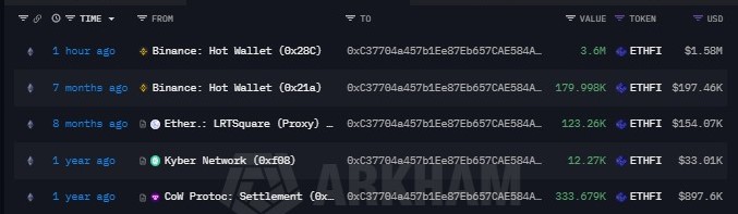 EyeOnChain's tweet image. Quick and straight to the point. The wallet pulled out 3.6M $ETHFI  from Binance and didn’t even try to play it smart on execution...just swapped the entire stack in a single transaction for about $1.587M .  Moves like this don’t scream confidence… they feel more like “I’m done