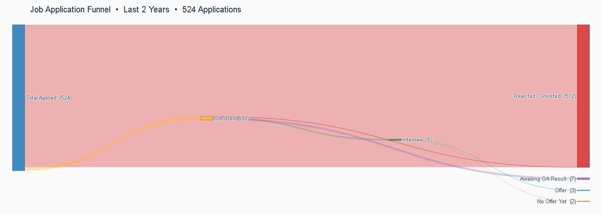 logikalyWrong's tweet photo. 520+ job applications. 14 Online Assessments. 7 Interviews. My journey. 
I built a tool to scan my Gmail using the Gmail API and turn my 2-year job hunt chaos into a clean Sankey diagram.
Open sourced the code so you can check your own stats.
#buildinpublic #career #jobs #python https://t.co/lD8lGwRQfu