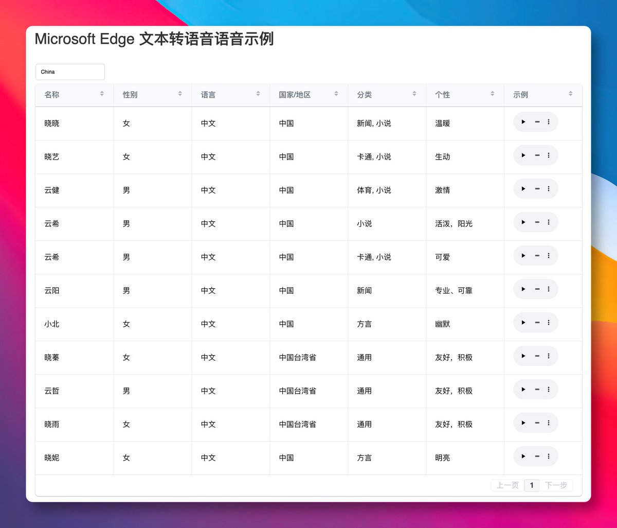 GitHub_Daily's tweet image. 想给项目加个多语言语音播报，或者对比不同 TTS 语音效果，挨个调用接口试听太费劲了。

在 GitHub 上看到 tts-samples 这个项目，直接提供了现成的语音样本库，省去了自己生成的麻烦。

基于微软 Edge 文字转语音引擎生成，覆盖 70 多种语言、300 多个声音，全部是 MP3 格式，下载即可试听。