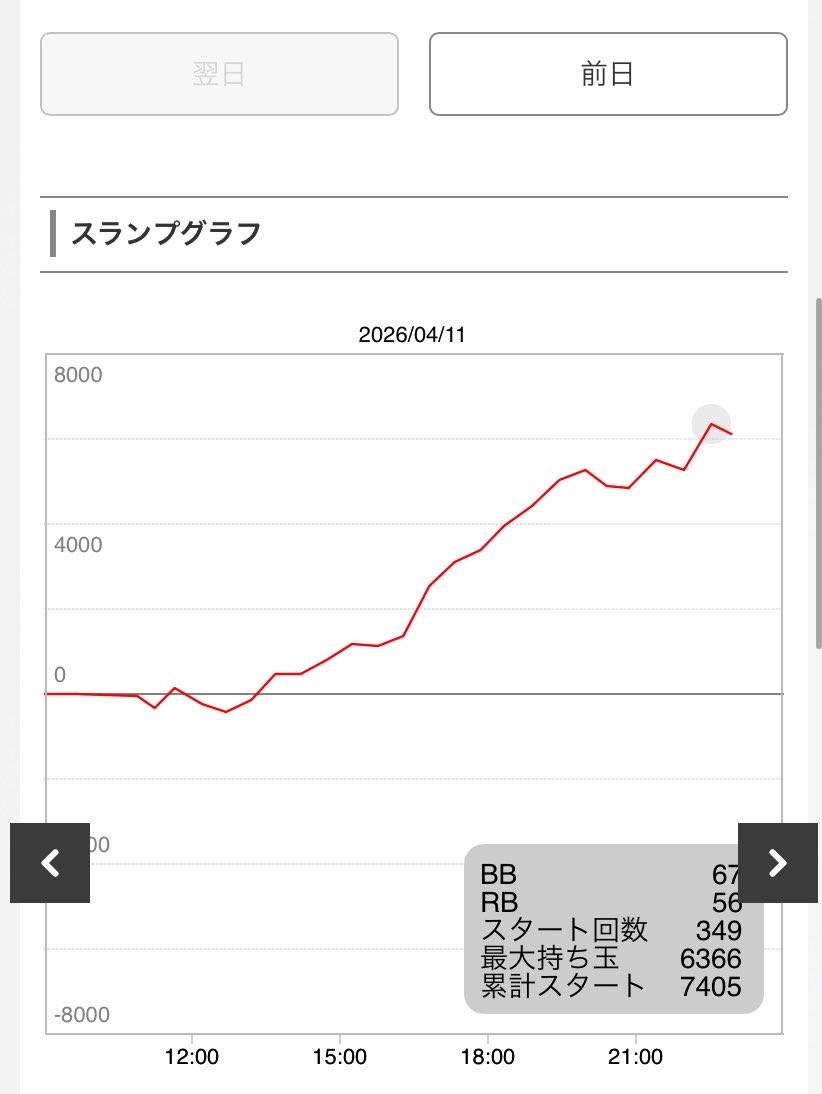 異世界カルテット
はじめて高設定座ったけど
6000枚ほど出た