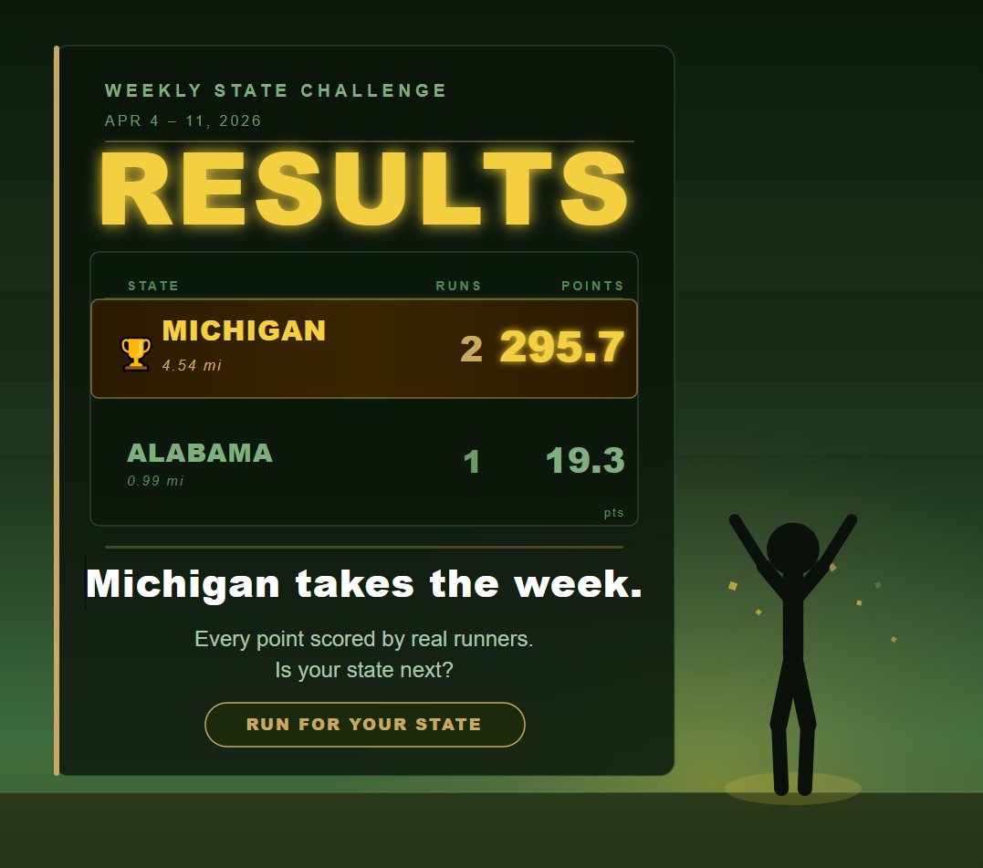 Challenge_Run_'s tweet image. Michigan takes the state challenge. Week one is done.
296 pts. Alabama answered with 19.
Three runners built that entire leaderboard. Three.
Your state isn't on it yet. New week starts now.
#MichiganWins #ChallengeRun #RunningCommunity