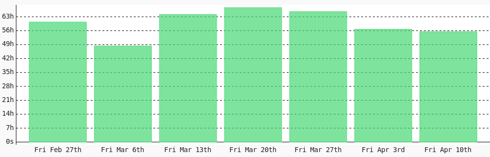 ajhughesdev's tweet photo. from Sat Apr 04 until Fri Apr 10 I coded 55 hrs 31 mins towards my @WakaTime goal of coding 25 hrs per week ✔️ https://t.co/XdnSQYILX1 https://t.co/Fk8nkul8G5