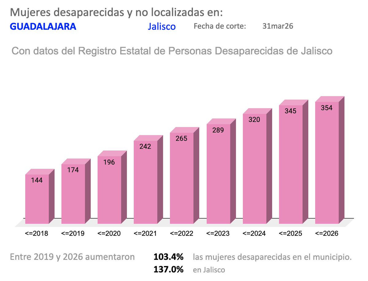Víctor Manuel González Romero tweet media