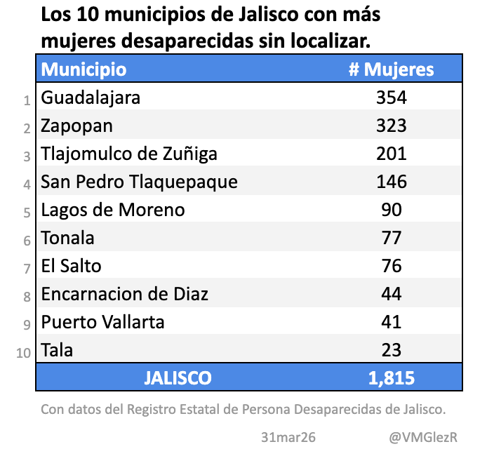 Víctor Manuel González Romero tweet media