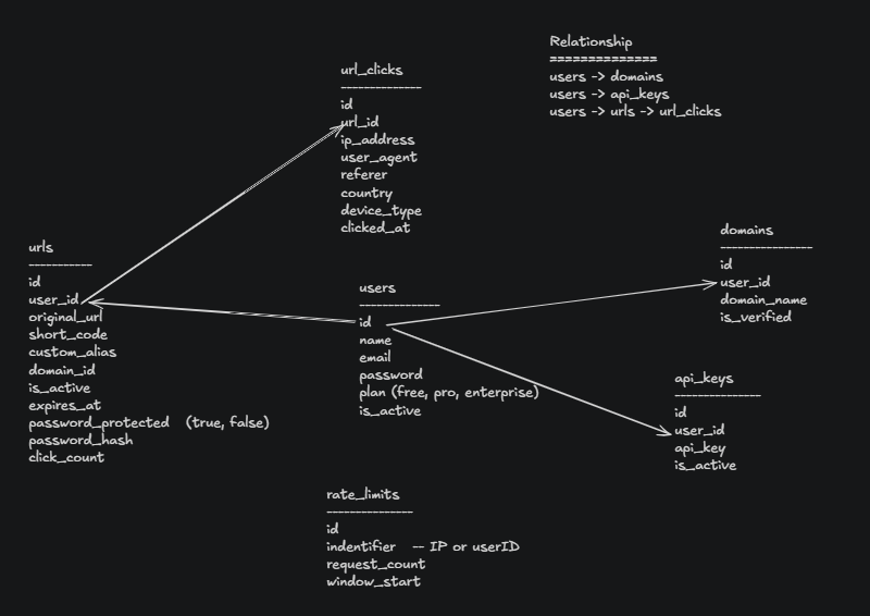rasprogrammer's tweet photo. Short-URL Project Update 
Just added:

Login endpoint + JWT Authentication Middleware
Cleaned up the entire DB schema

Now supporting: 
→ User auth & protected routes 
→ Custom domains + verification 
→ Detailed click analytics (country, device, referrer…) → API keys 
→ Rate limiting
→ Free/Pro/Enterprise plans

Schema is locked in. Moving fast toward a full SaaS URL shortener.

Next: Dashboard + Analytics UI 
#BuildInPublic #URLShortener #Backend #NodeJS