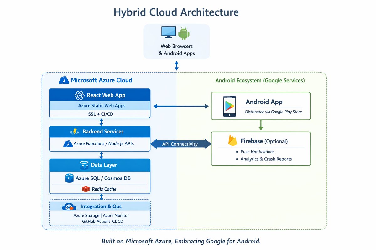 herdi1510's tweet photo. We’re going hybrid 🚀

Azure Cloud = backbone for our webapp &amp; APIs

Google Play = native Android distribution

Anchored in Microsoft’s sponsorship, respectful of Google’s ecosystem. Technically sound. Symbolically complete. https://t.co/ToCgsIkrzk
