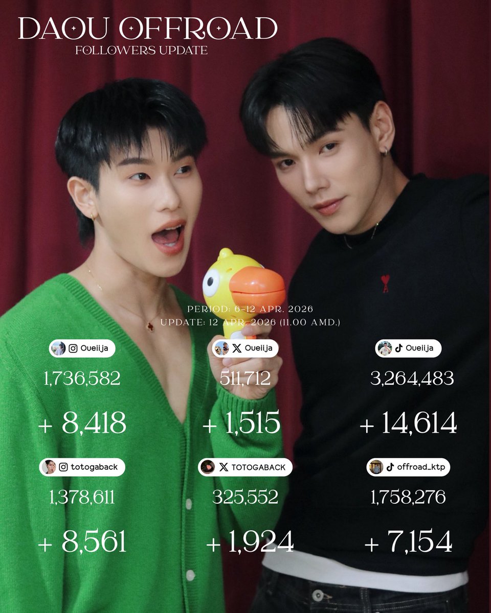 OuRoadUpdate's tweet photo. 𝘋𝘈𝘖𝘜𝘖𝘍𝘍𝘙𝘖𝘈𝘋 𝘍𝘖𝘓𝘓𝘖𝘞𝘌𝘙𝘚 𝘜𝘗𝘋𝘈𝘛𝘌 

𝘗𝘌𝘙𝘐𝘖𝘋: 𝟨-𝟣𝟤 𝘈𝘗𝘙. 𝟤𝟢𝟤𝟨
𝘜𝘗𝘋𝘈𝘛𝘌: 𝟣𝟤 𝘈𝘗𝘙. 𝟤𝟢𝟤𝟨 (𝟣𝟣.𝟢𝟢 𝘈𝘔)

#OUROADFollowersUpdate
#ต้าห์อู๋ออฟโรด  #DaouOffroad 
#DAOU #Oueiija #ต้าห์อู๋ 
#OffroadKTP #OFFROAD #ออฟโรด https://t.co/GXgyzXg16m