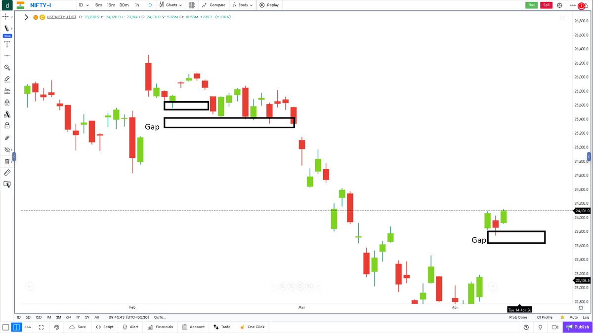 OrderFlowtalks's tweet image. ⚠️ Never underestimate BIG gaps.

When price comes back to test a large daily gap, it rarely fills it in one straight move.

Why? Because big gaps usually reflect strong buying or selling imbalance.

So mostly, only 2 things happen:

🔹 Multiple rejections near the gap before it