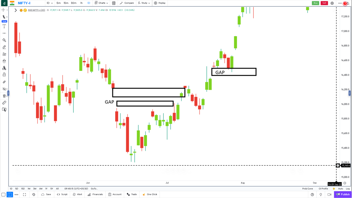 OrderFlowtalks's tweet image. ⚠️ Never underestimate BIG gaps.

When price comes back to test a large daily gap, it rarely fills it in one straight move.

Why? Because big gaps usually reflect strong buying or selling imbalance.

So mostly, only 2 things happen:

🔹 Multiple rejections near the gap before it