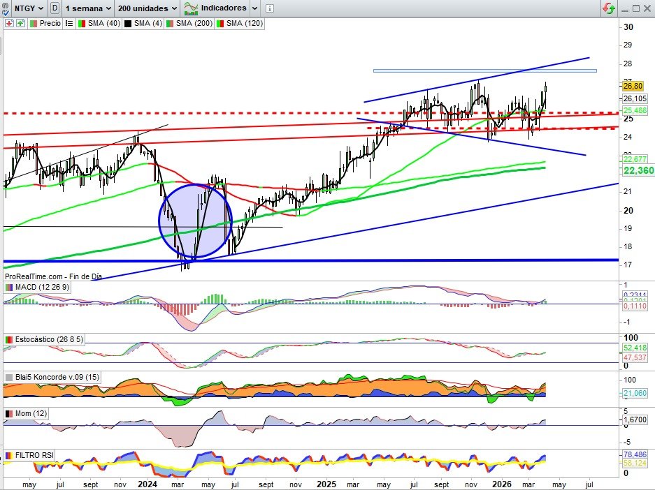 JCPF_Carlos's tweet image. 📌🟢#NATURGY #NTGY 26,80€, +1,13% esta semana, a su ritmo, sobre Gráfico Semanal, como el mercado, y mejor que este, cinco semanas consecutivas al alza rebotando desde zona soporte clave, cierra en zona de máximos históricos, el actual en 27,12€, aunque es en mecha de vela, en