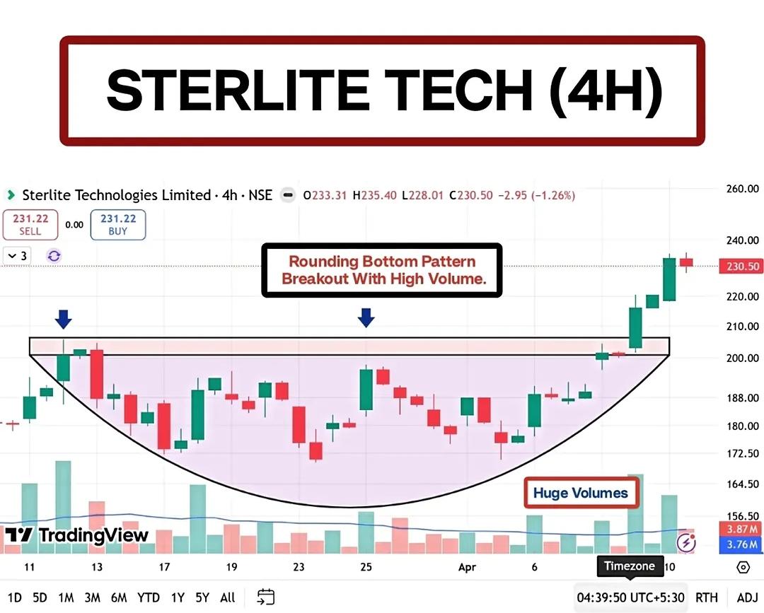 TCymatics's tweet image. STERLITE TECH
#STERLITETECH

4 HOURLY

#BREAKOUTSTOCKS

CMP: 230

Stock BREAKING OUT to DEMAND zone  🥳

Telegram: t.me/TradeCymatics

#StocksInFocus #StockMarket #stocks #Nifty #GIFTNIFTY #stockmarkets