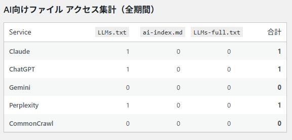 ATHENAI0830's tweet image. Googleの傲慢さよ。。。
LLMs.txtをあげて割とすぐにGoogle以外のBotたちはみてくれたようですが、Googleは来ないというねｗ

だからGeminiはつまらないことしか言えないんだよ。

#LLMO
#LLMstxt