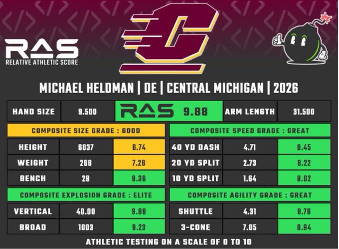 _cenzod's tweet photo. Michael Heldman is definitely a name to look out for on day 3.  He registered 10.5 sacks last season.  https://t.co/JHBfnDIrDx https://t.co/raOnwm5zkC